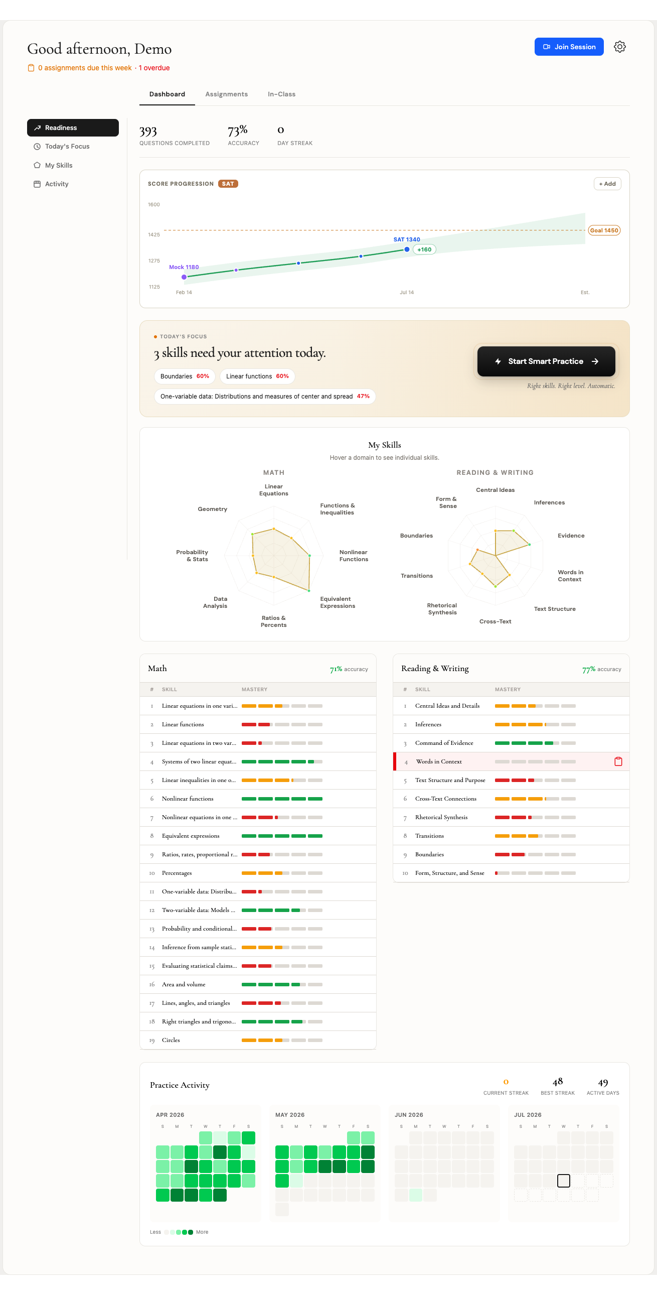 The student dashboard: readiness at a glance, and the skills that need attention today — picked automatically.